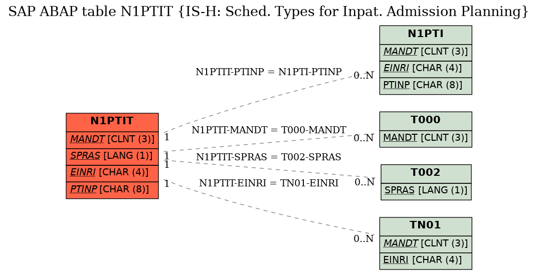 E-R Diagram for table N1PTIT (IS-H: Sched. Types for Inpat. Admission Planning)