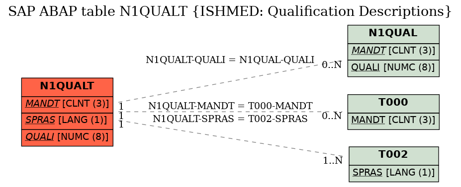 E-R Diagram for table N1QUALT (ISHMED: Qualification Descriptions)