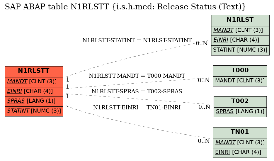E-R Diagram for table N1RLSTT (i.s.h.med: Release Status (Text))