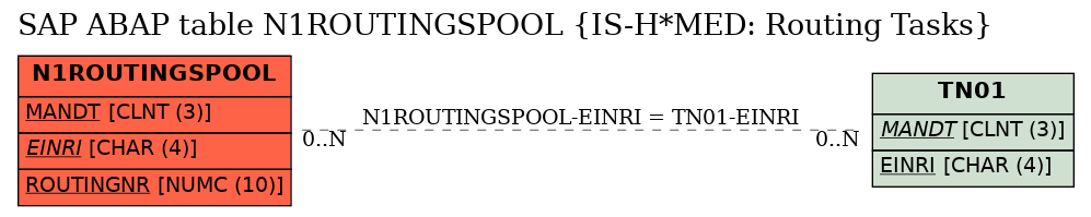 E-R Diagram for table N1ROUTINGSPOOL (IS-H*MED: Routing Tasks)