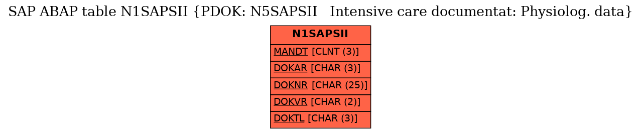 E-R Diagram for table N1SAPSII (PDOK: N5SAPSII   Intensive care documentat: Physiolog. data)