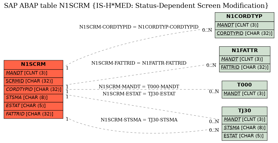 E-R Diagram for table N1SCRM (IS-H*MED: Status-Dependent Screen Modification)