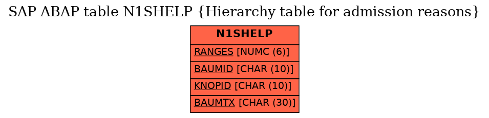 E-R Diagram for table N1SHELP (Hierarchy table for admission reasons)