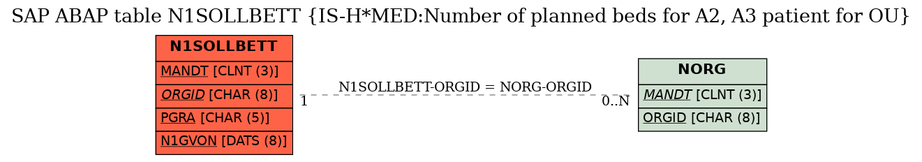 E-R Diagram for table N1SOLLBETT (IS-H*MED:Number of planned beds for A2, A3 patient for OU)