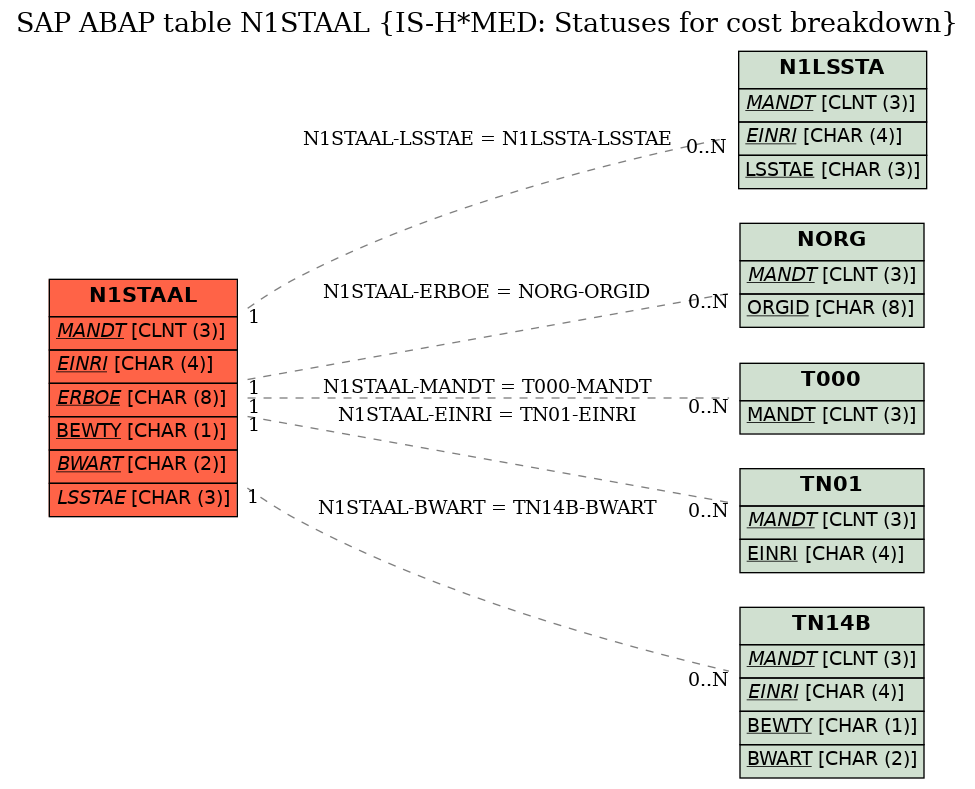 E-R Diagram for table N1STAAL (IS-H*MED: Statuses for cost breakdown)