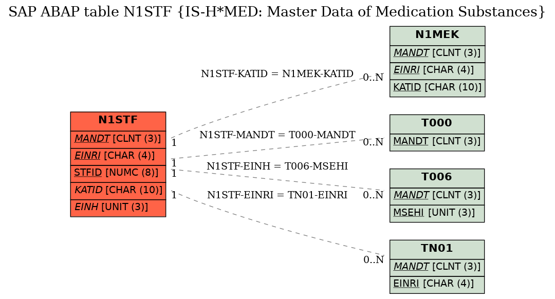 E-R Diagram for table N1STF (IS-H*MED: Master Data of Medication Substances)