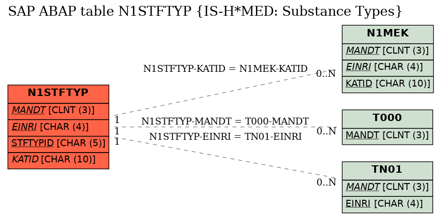 E-R Diagram for table N1STFTYP (IS-H*MED: Substance Types)