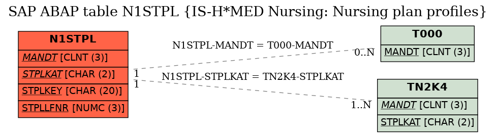 E-R Diagram for table N1STPL (IS-H*MED Nursing: Nursing plan profiles)