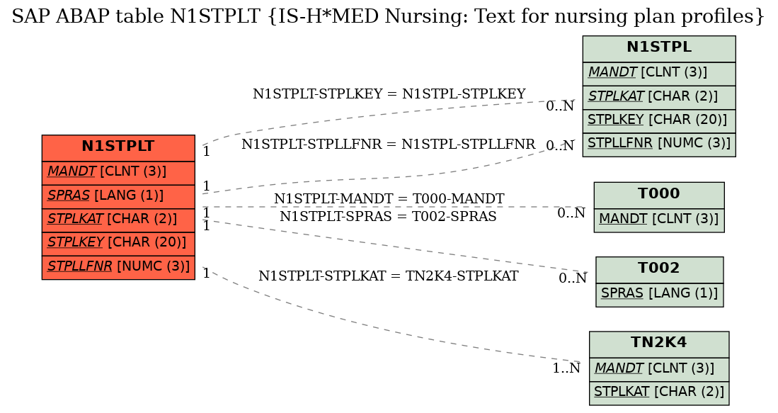 E-R Diagram for table N1STPLT (IS-H*MED Nursing: Text for nursing plan profiles)