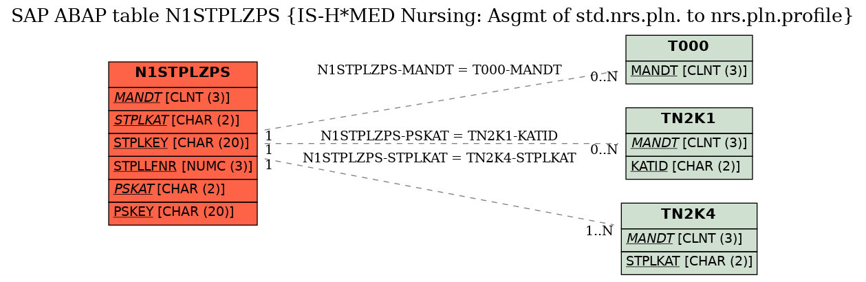 E-R Diagram for table N1STPLZPS (IS-H*MED Nursing: Asgmt of std.nrs.pln. to nrs.pln.profile)