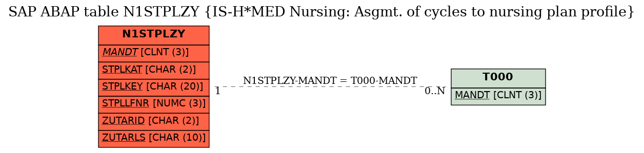 E-R Diagram for table N1STPLZY (IS-H*MED Nursing: Asgmt. of cycles to nursing plan profile)