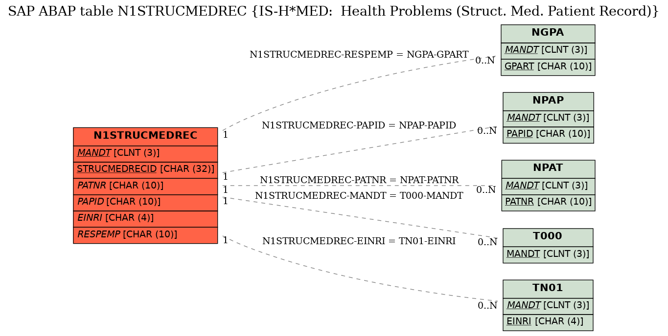 E-R Diagram for table N1STRUCMEDREC (IS-H*MED:  Health Problems (Struct. Med. Patient Record))