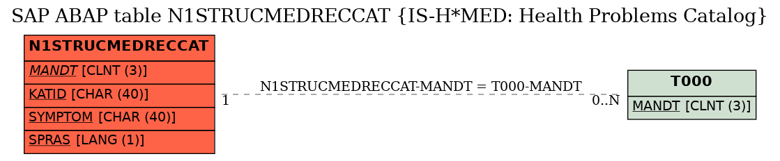 E-R Diagram for table N1STRUCMEDRECCAT (IS-H*MED: Health Problems Catalog)