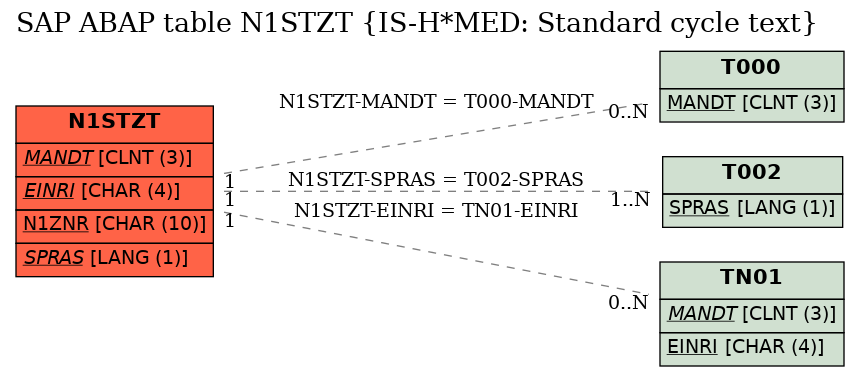 E-R Diagram for table N1STZT (IS-H*MED: Standard cycle text)