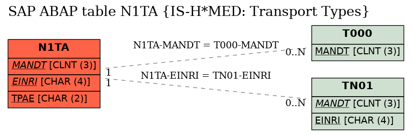 E-R Diagram for table N1TA (IS-H*MED: Transport Types)