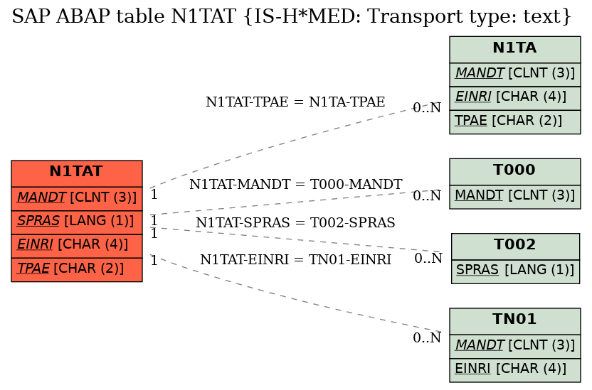 E-R Diagram for table N1TAT (IS-H*MED: Transport type: text)