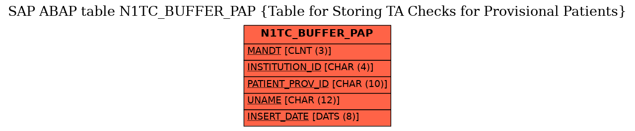 E-R Diagram for table N1TC_BUFFER_PAP (Table for Storing TA Checks for Provisional Patients)