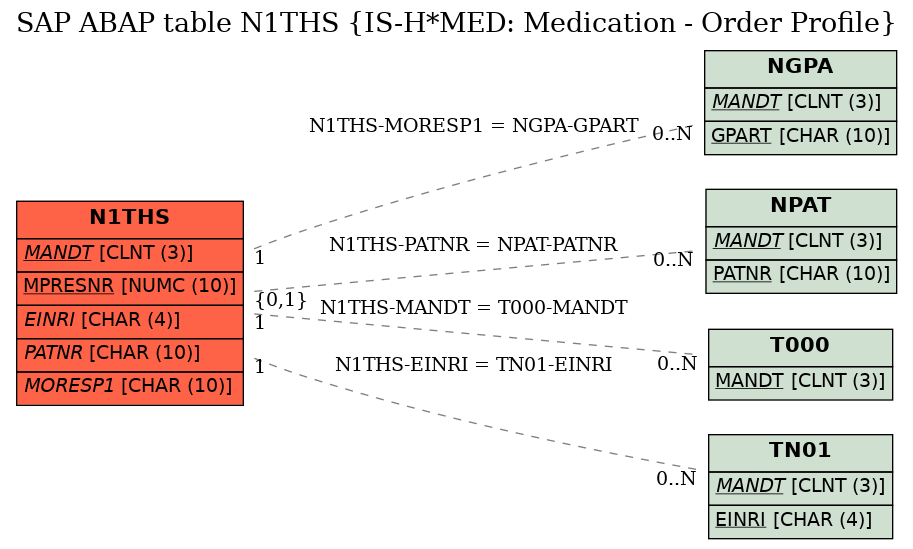 E-R Diagram for table N1THS (IS-H*MED: Medication - Order Profile)