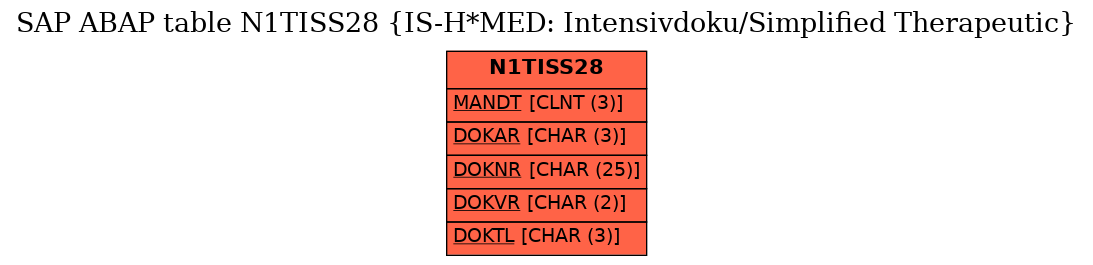 E-R Diagram for table N1TISS28 (IS-H*MED: Intensivdoku/Simplified Therapeutic)