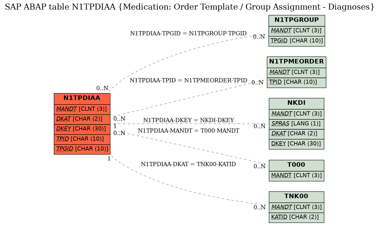 E-R Diagram for table N1TPDIAA (Medication: Order Template / Group Assignment - Diagnoses)