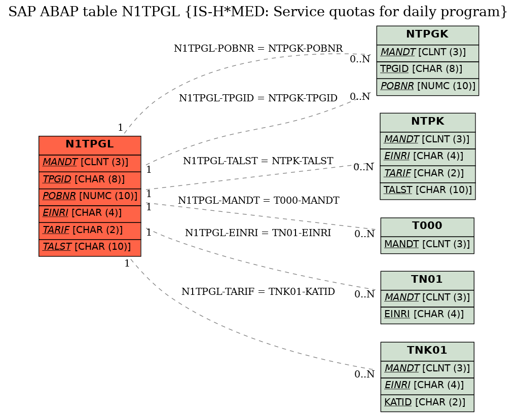 E-R Diagram for table N1TPGL (IS-H*MED: Service quotas for daily program)