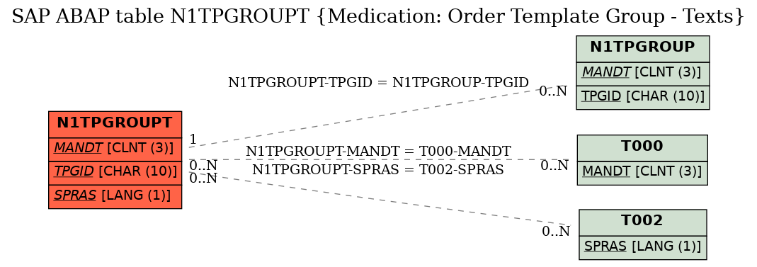 E-R Diagram for table N1TPGROUPT (Medication: Order Template Group - Texts)