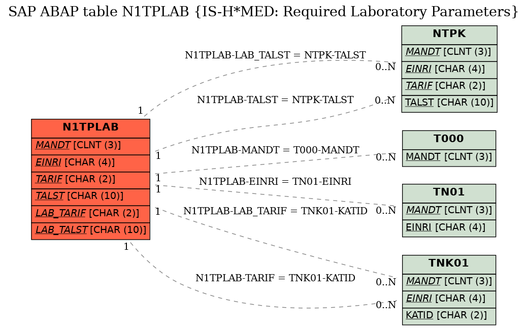 E-R Diagram for table N1TPLAB (IS-H*MED: Required Laboratory Parameters)