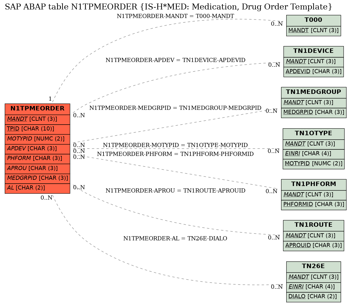 E-R Diagram for table N1TPMEORDER (IS-H*MED: Medication, Drug Order Template)