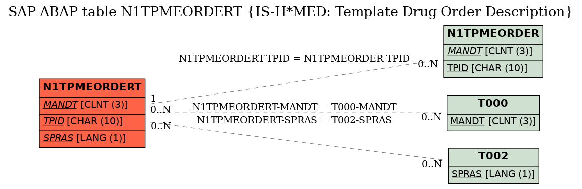 E-R Diagram for table N1TPMEORDERT (IS-H*MED: Template Drug Order Description)