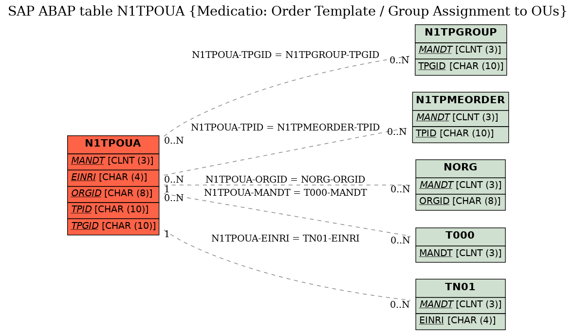 E-R Diagram for table N1TPOUA (Medicatio: Order Template / Group Assignment to OUs)