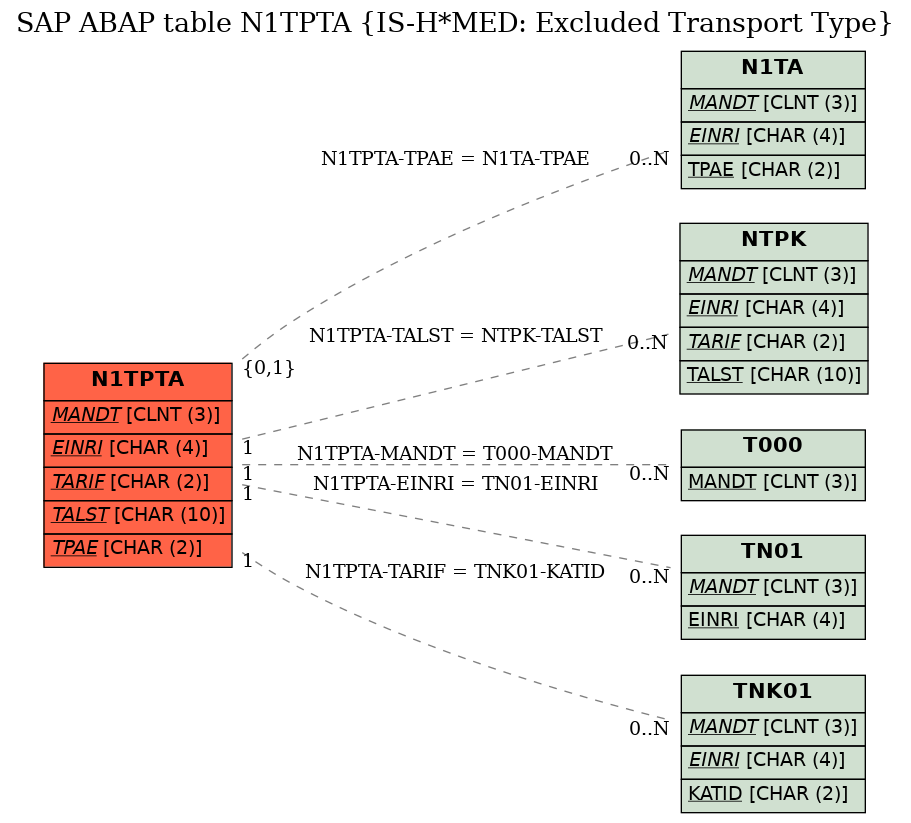 E-R Diagram for table N1TPTA (IS-H*MED: Excluded Transport Type)