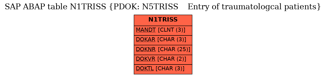 E-R Diagram for table N1TRISS (PDOK: N5TRISS    Entry of traumatologcal patients)