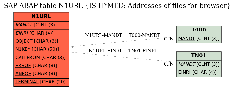 E-R Diagram for table N1URL (IS-H*MED: Addresses of files for browser)