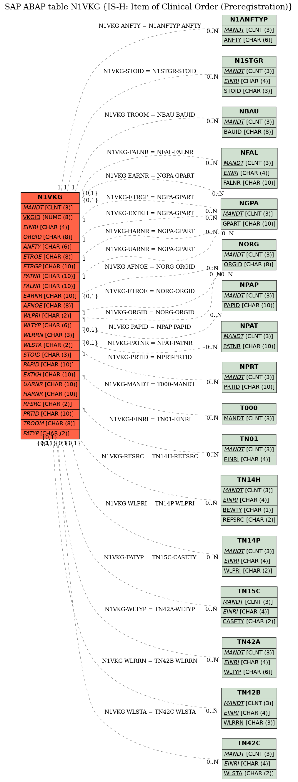 E-R Diagram for table N1VKG (IS-H: Item of Clinical Order (Preregistration))