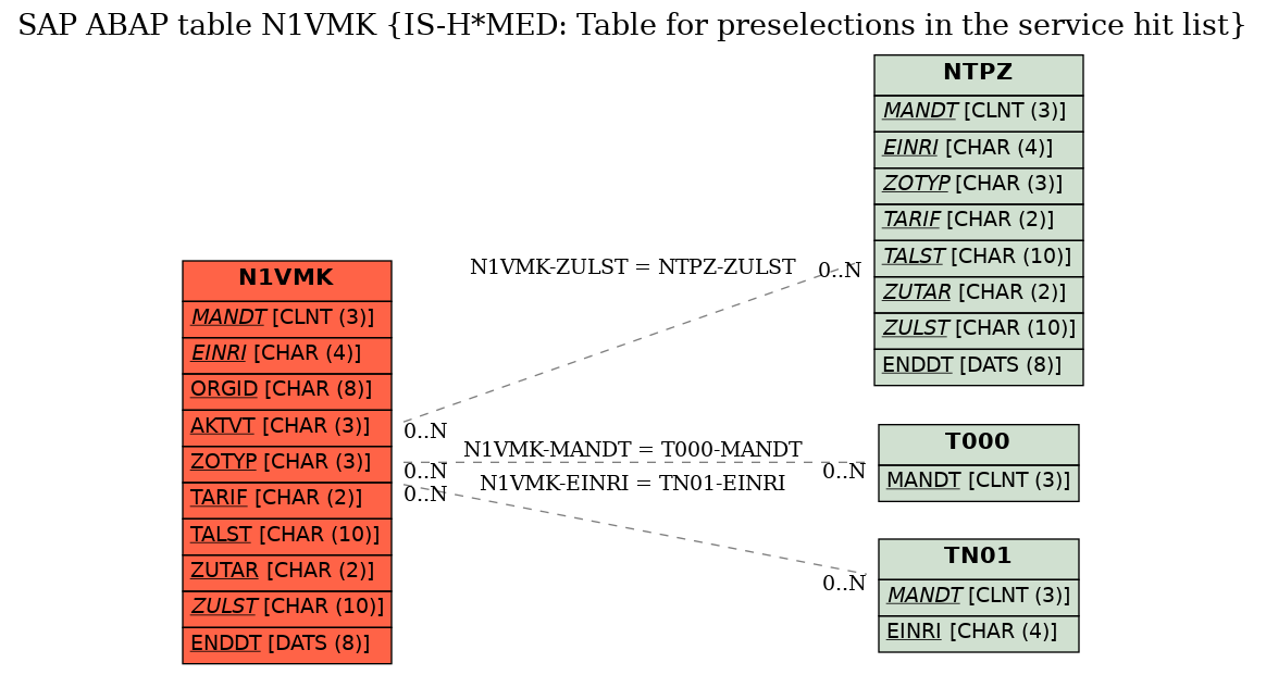 E-R Diagram for table N1VMK (IS-H*MED: Table for preselections in the service hit list)