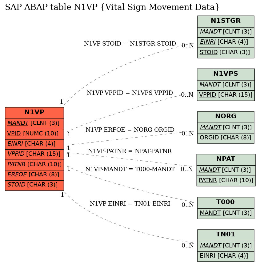 E-R Diagram for table N1VP (Vital Sign Movement Data)