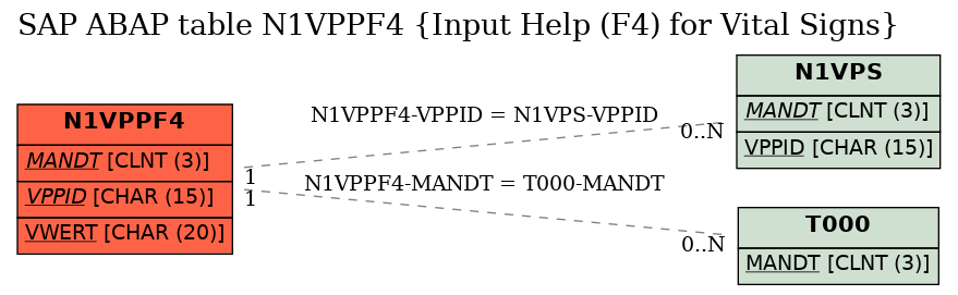 E-R Diagram for table N1VPPF4 (Input Help (F4) for Vital Signs)