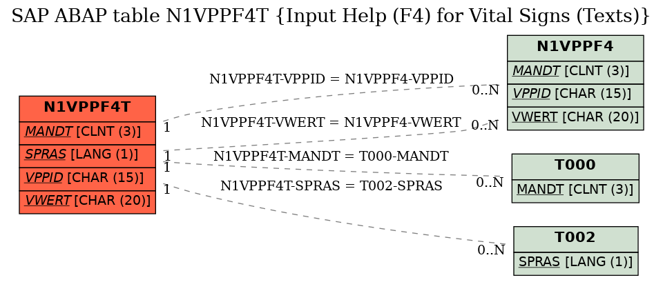 E-R Diagram for table N1VPPF4T (Input Help (F4) for Vital Signs (Texts))