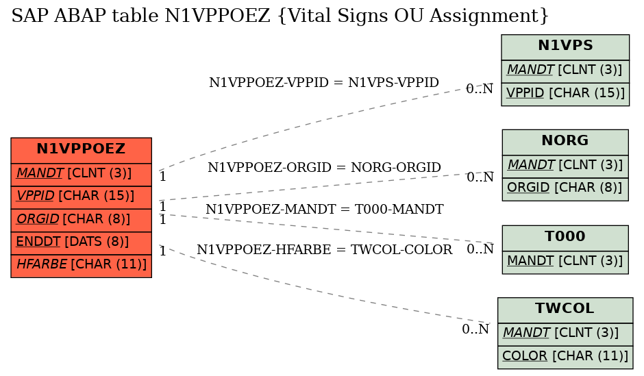 E-R Diagram for table N1VPPOEZ (Vital Signs OU Assignment)