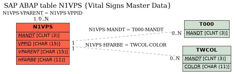 E-R Diagram for table N1VPS (Vital Signs Master Data)