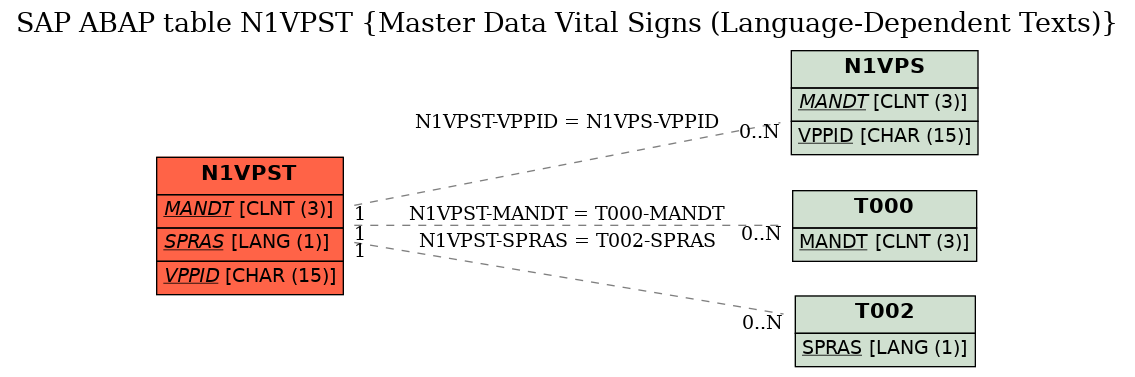 E-R Diagram for table N1VPST (Master Data Vital Signs (Language-Dependent Texts))