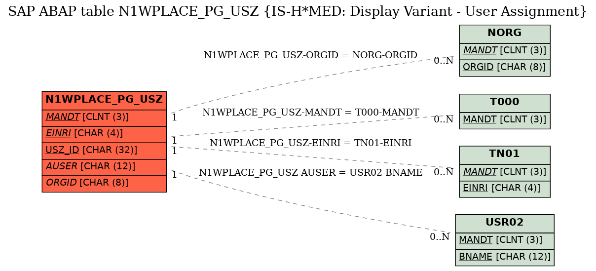 E-R Diagram for table N1WPLACE_PG_USZ (IS-H*MED: Display Variant - User Assignment)