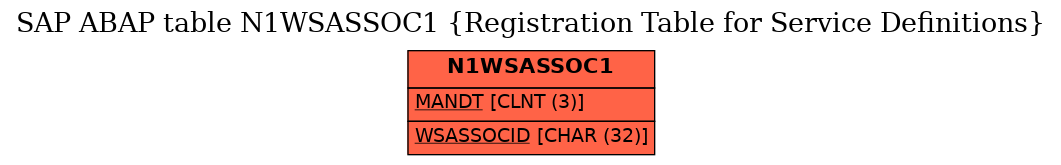 E-R Diagram for table N1WSASSOC1 (Registration Table for Service Definitions)