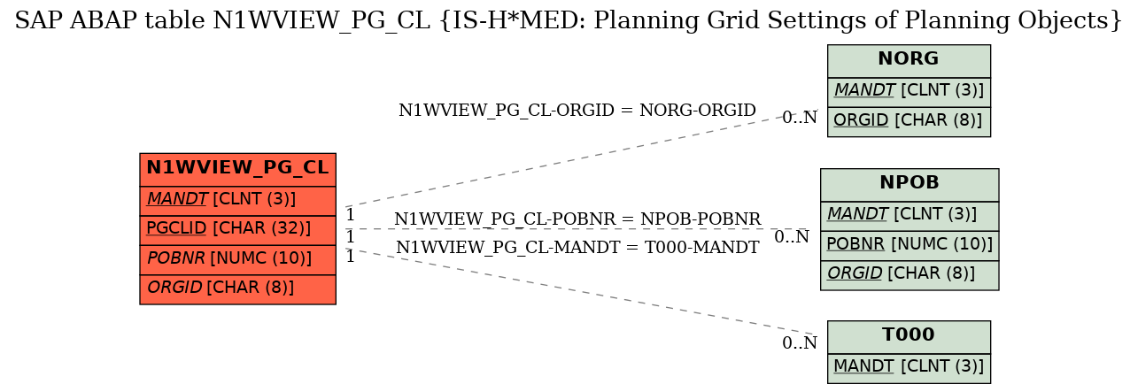 E-R Diagram for table N1WVIEW_PG_CL (IS-H*MED: Planning Grid Settings of Planning Objects)