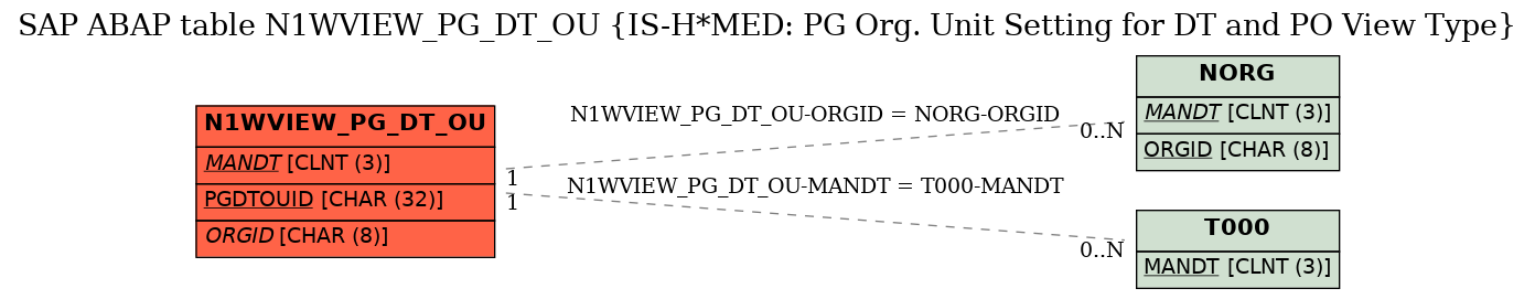 E-R Diagram for table N1WVIEW_PG_DT_OU (IS-H*MED: PG Org. Unit Setting for DT and PO View Type)