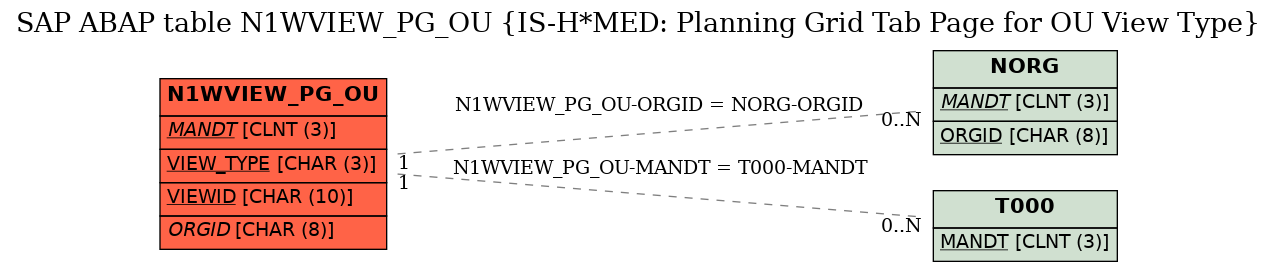 E-R Diagram for table N1WVIEW_PG_OU (IS-H*MED: Planning Grid Tab Page for OU View Type)