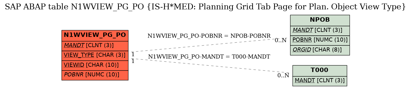 E-R Diagram for table N1WVIEW_PG_PO (IS-H*MED: Planning Grid Tab Page for Plan. Object View Type)