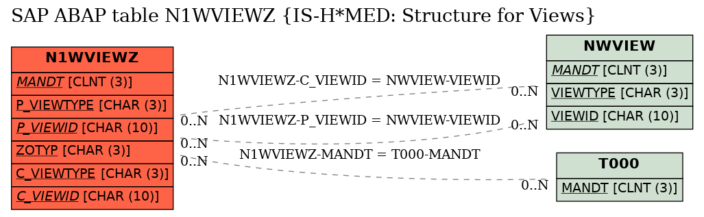 E-R Diagram for table N1WVIEWZ (IS-H*MED: Structure for Views)