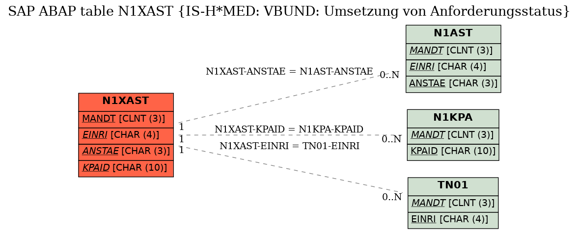 E-R Diagram for table N1XAST (IS-H*MED: VBUND: Umsetzung von Anforderungsstatus)