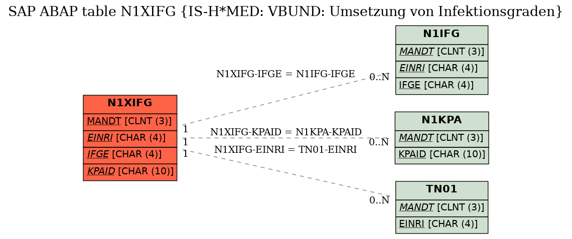 E-R Diagram for table N1XIFG (IS-H*MED: VBUND: Umsetzung von Infektionsgraden)